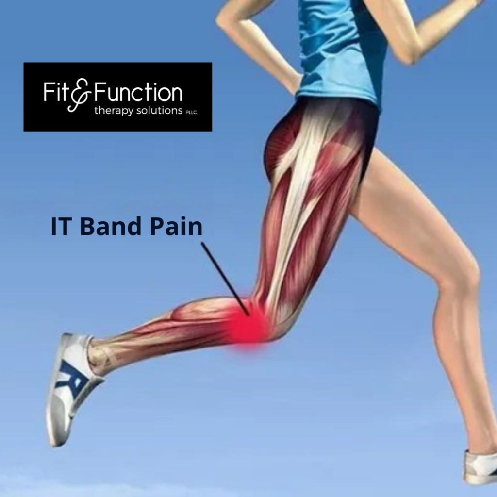 IT Band pain in runners typically occurs on the outside of the knee where the thick connective tissue inserts below the joint